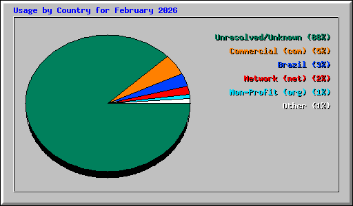 Usage by Country for February 2026