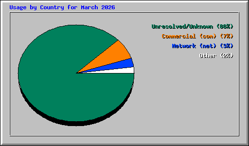 Usage by Country for March 2026