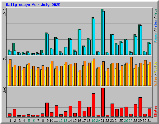 Daily usage for July 2025