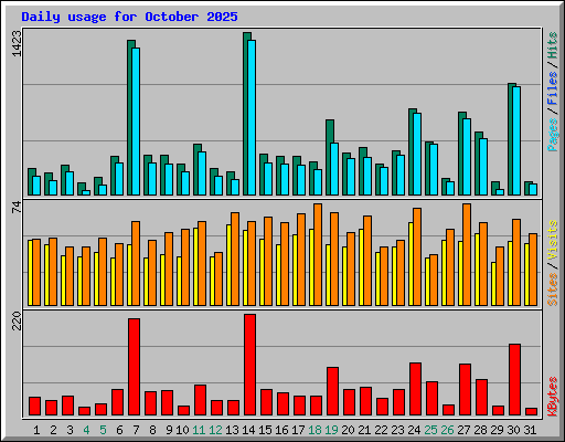 Daily usage for October 2025