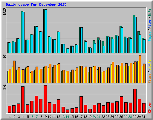 Daily usage for December 2025