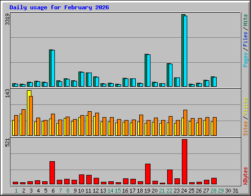 Daily usage for February 2026