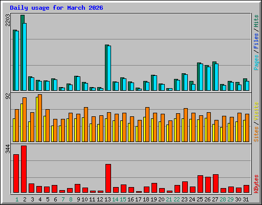 Daily usage for March 2026