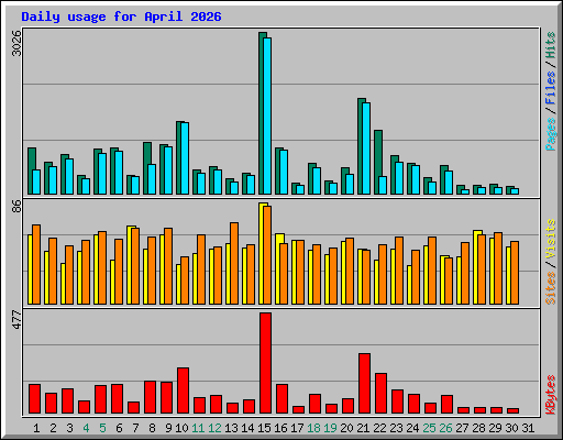 Daily usage for April 2026