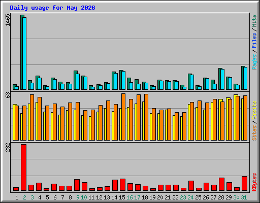Daily usage for May 2026