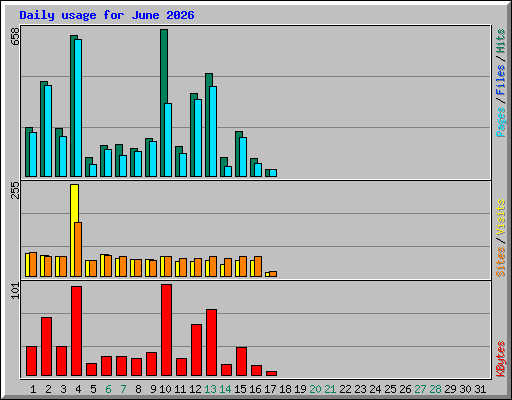 Daily usage for June 2026