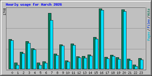Hourly usage for March 2026