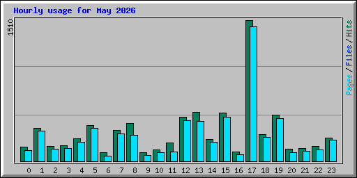 Hourly usage for May 2026